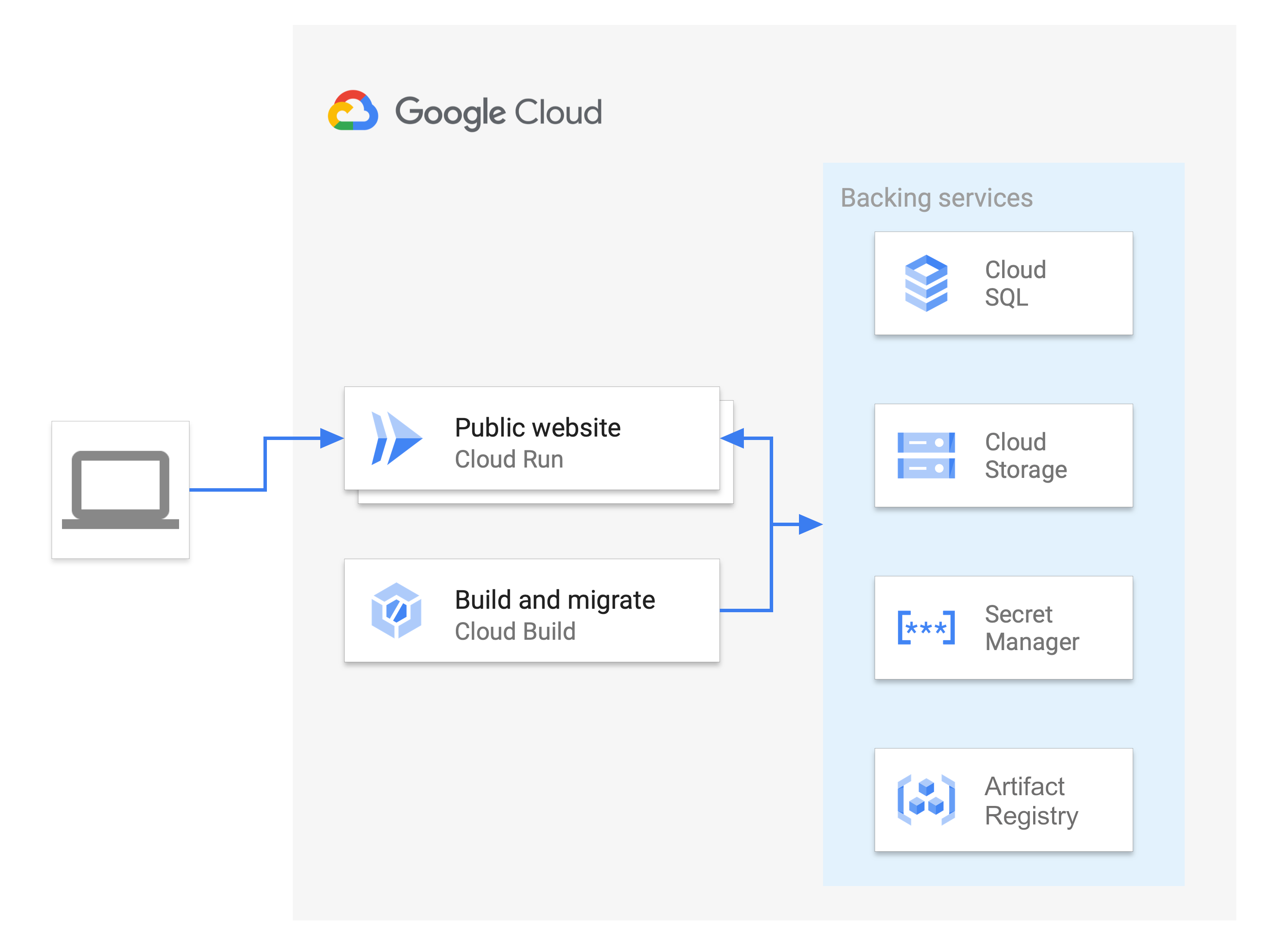 Architecture of Ruby on Rails with Cloud SQL for PostgreSQL on Cloud Run