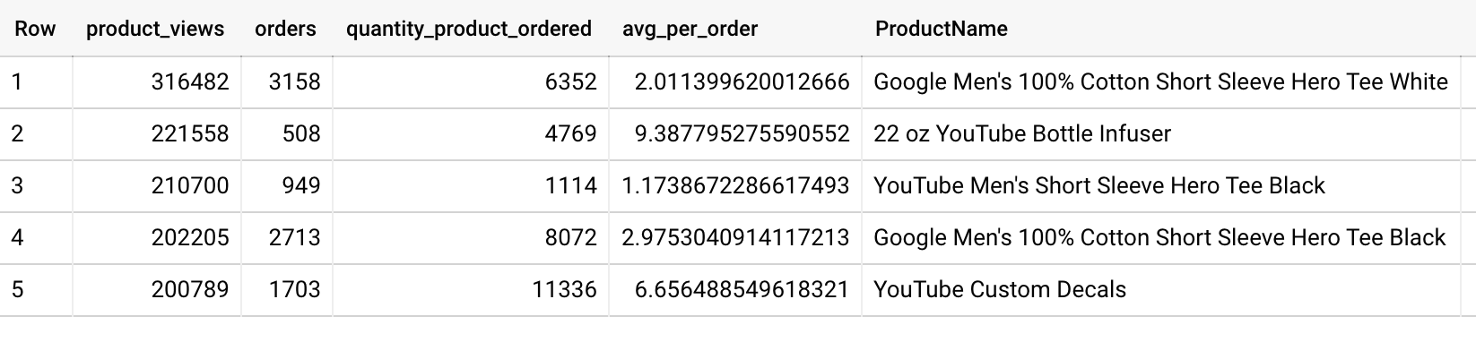 A table containing five rows of product_views, orders, quantity_product_ordered_, avh_per_order, and v2ProductName.