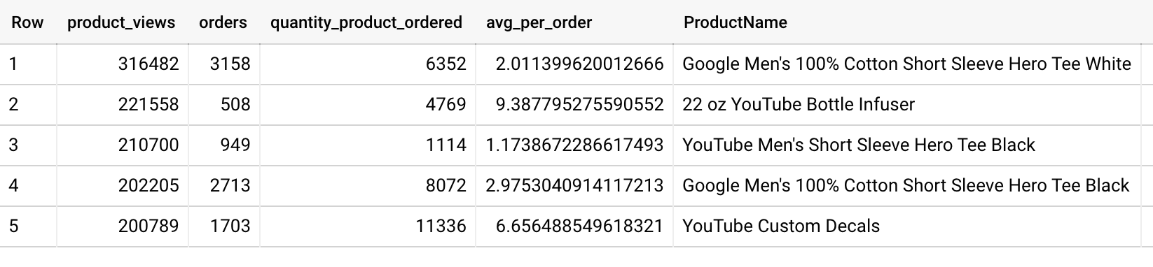 Une table contenant cinq lignes comportant les champs suivants : nombre de vues (product_views), nombre de produits distincts commandés (orders), nombre total d&#39;unités commandées (quantity_product_ordered_), nombre moyen de produits par commande (avh_per_order) et nom de produit (v2ProductName).