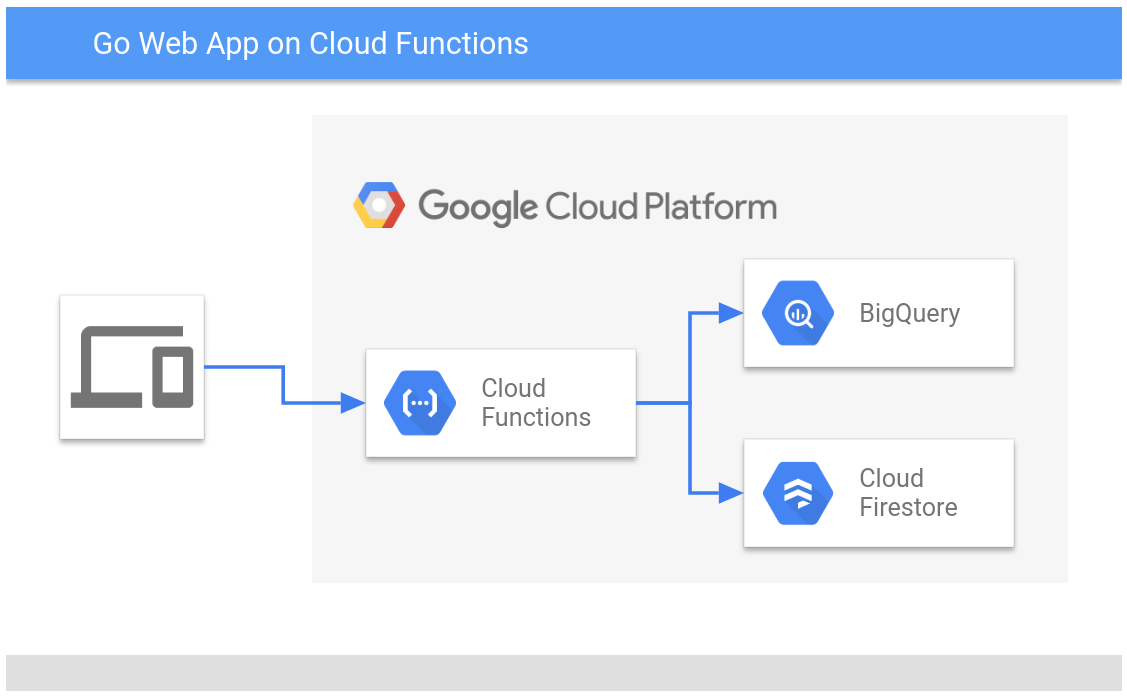 Cloud Run 上の Go ウェブアプリのアーキテクチャ図