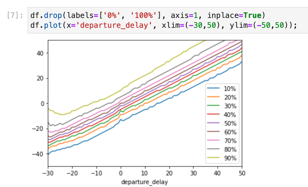 departure_delay query output in line graph format