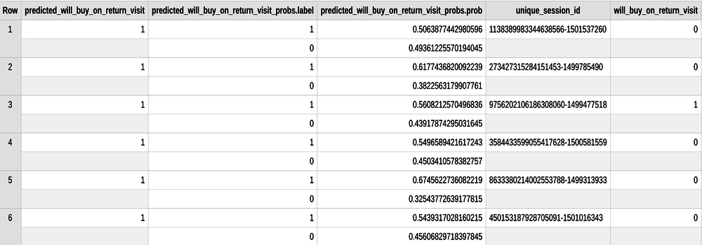 Prediction output