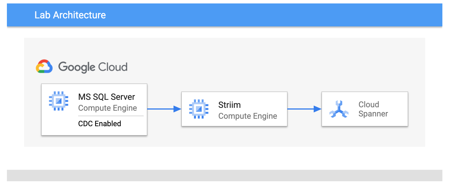 Lab architecture diagram