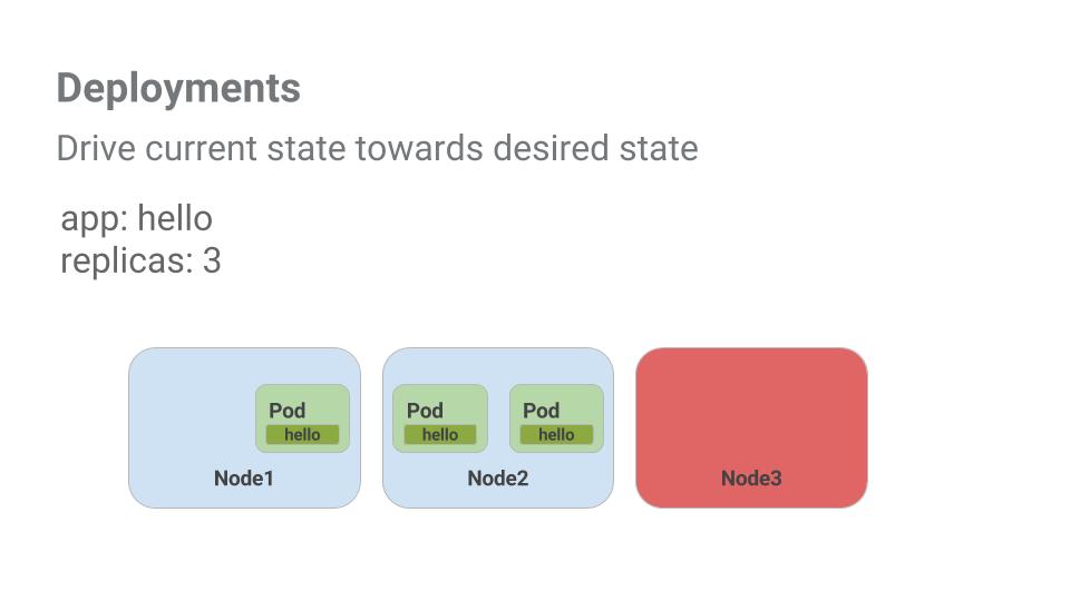 Deployment の図