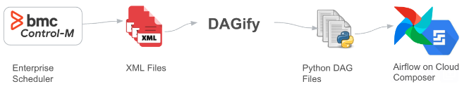 Using DAGify to convert XML files to Python DAG files