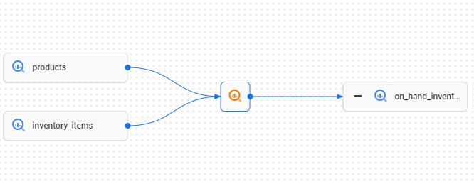 Diagrama de flujo de on_hand_inventory, que incluye las tablas inventory_items y products