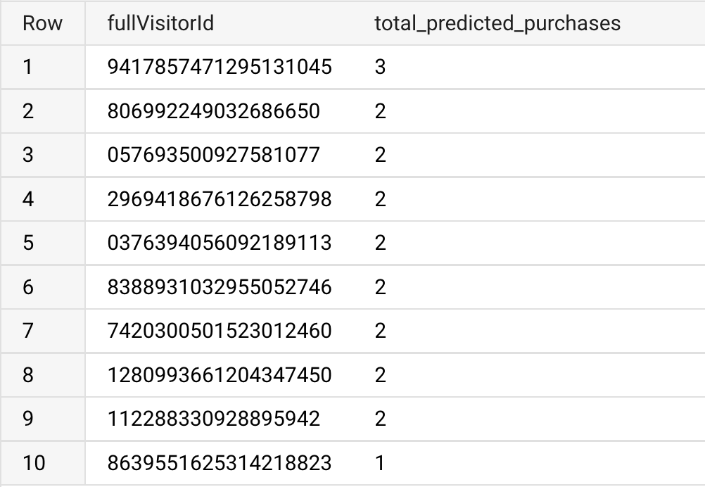 Ten rows of fullVisitorId with total predicted purchases listed for each visitor