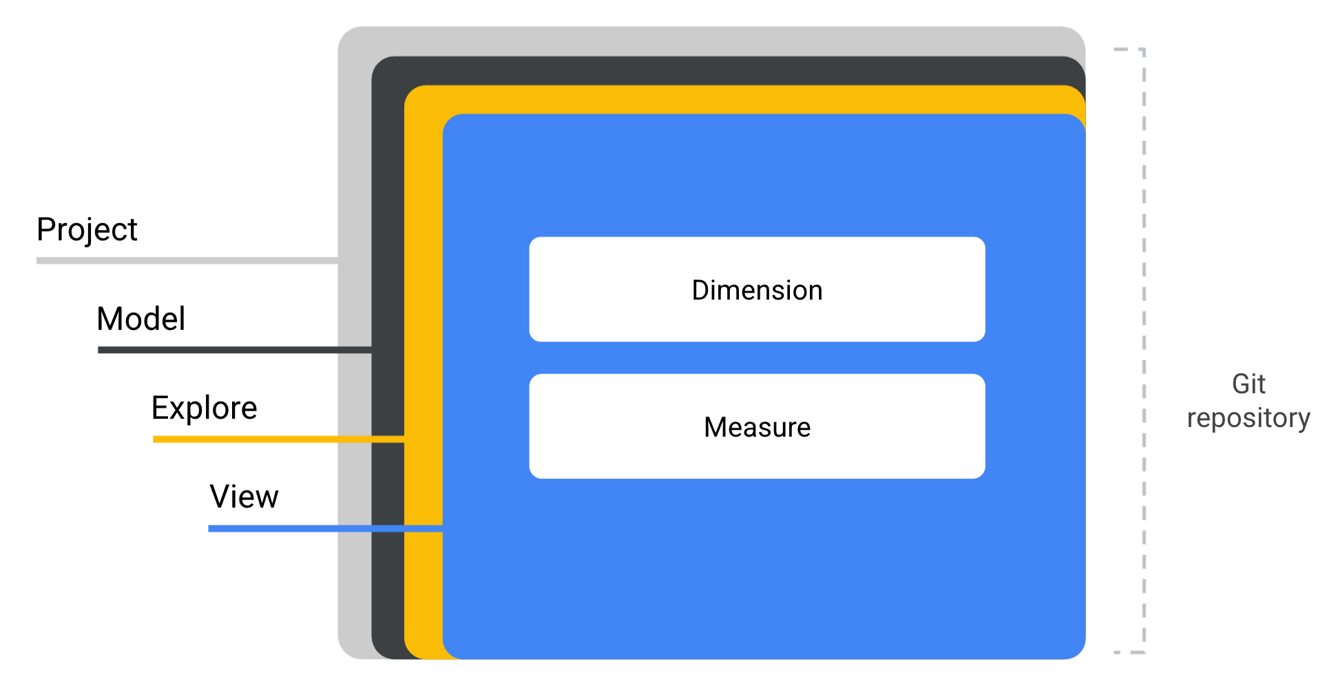 LookML hierarchy diagram