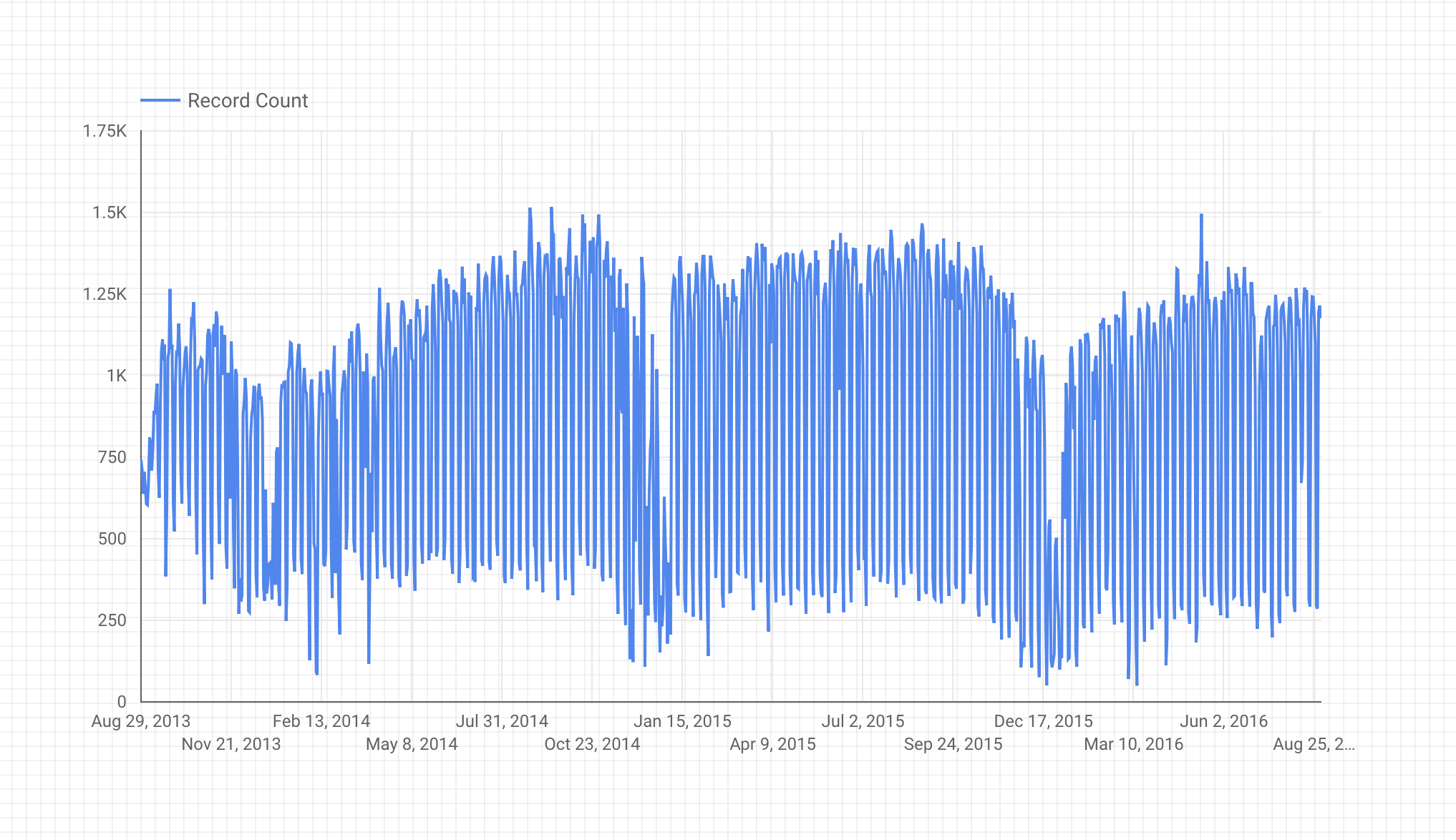 Time seris chart of the number of bikeshares used in San Francisco over time