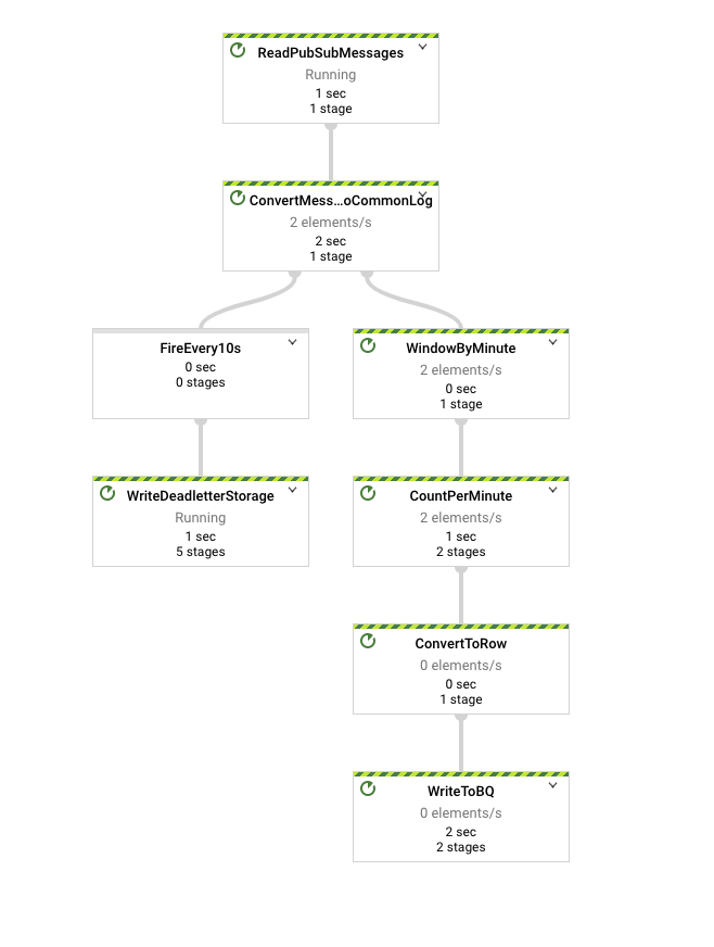 Diagrama de la arquitectura de la canalización final