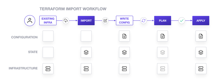 Diagramma del flusso di lavoro di importazione di Terraform