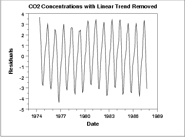 Run sequence plot of CO2 data with linear trend removed