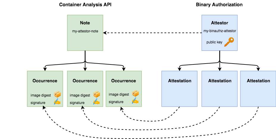 Binary authorization API diagram.