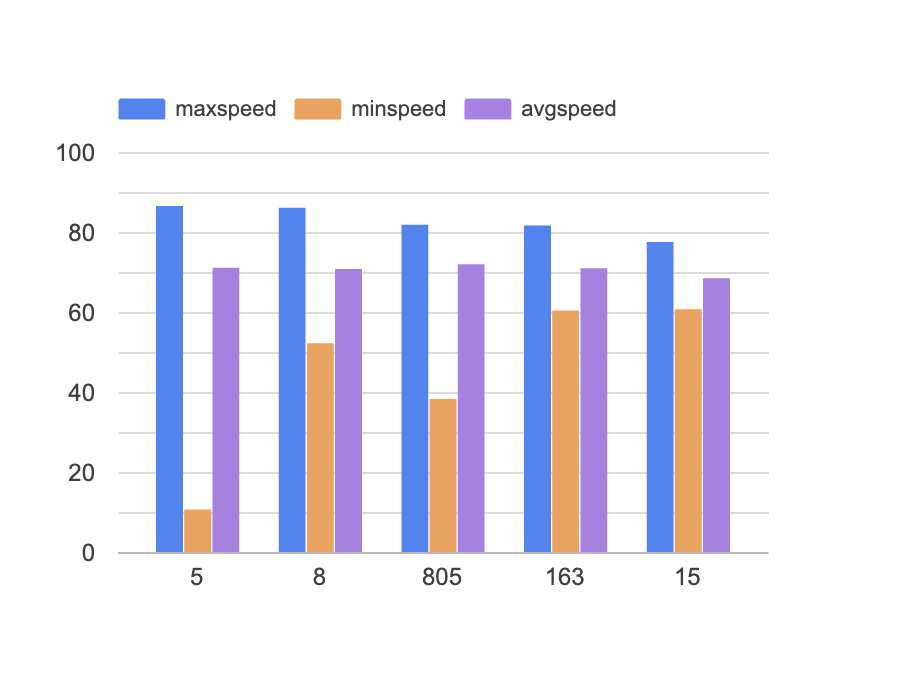 막대 그래프. maxspeed는 파란색으로, minspeed는 청록색으로, avgspeed는 분홍색으로 표시됨.