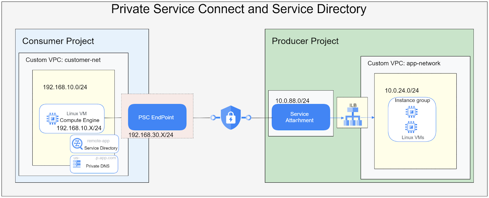 lab topology