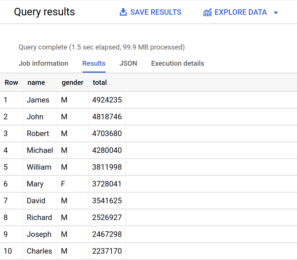 Tabla de resultados de la consulta con varias filas de datos debajo de los títulos de las cuatro columnas: Row, name, gender y total