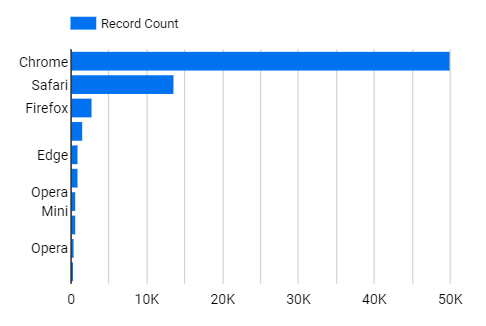 The Record Count bar chart, which includes the list of browsers.