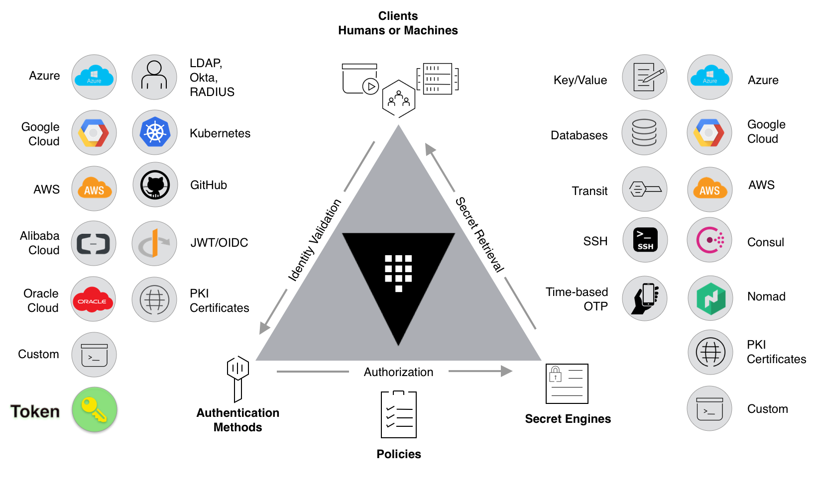 The Vault components and features diagram