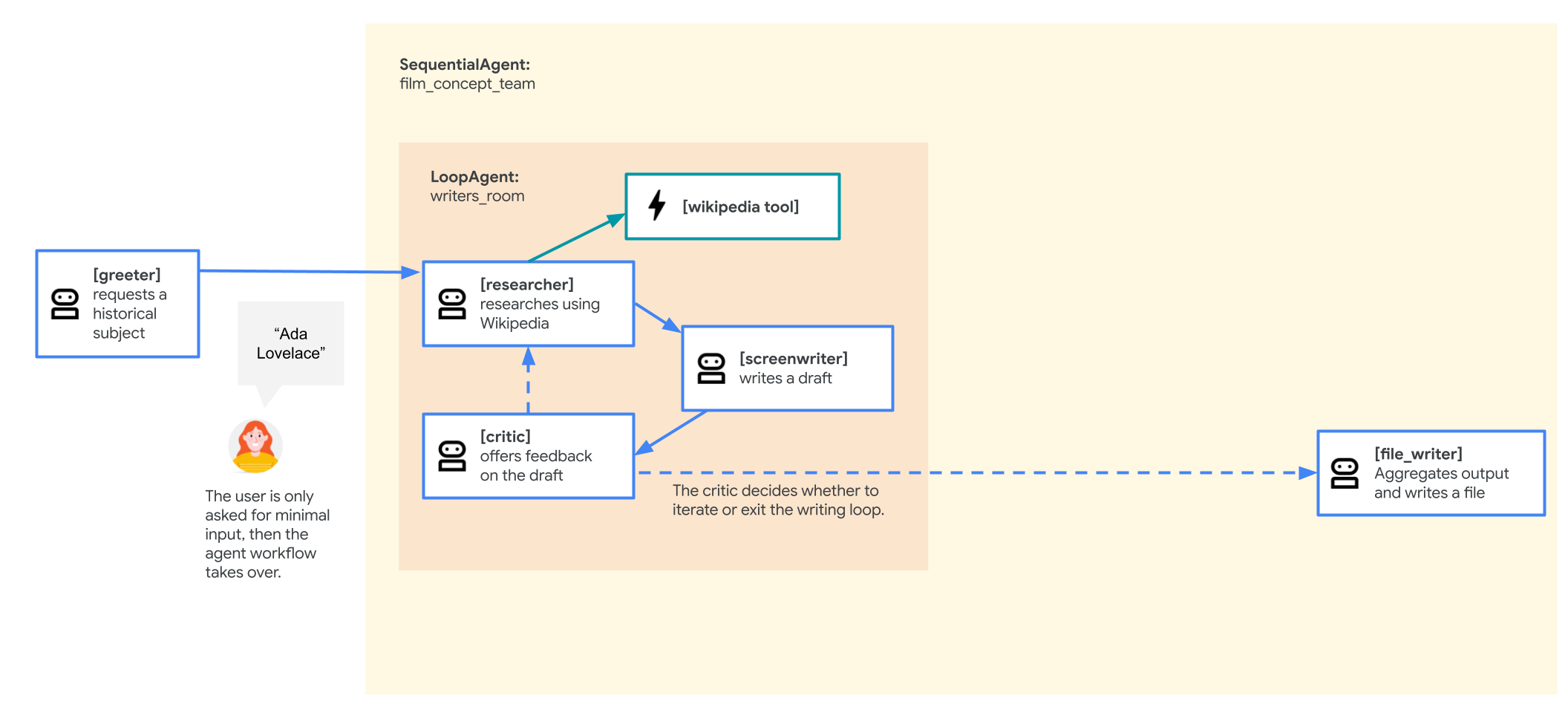 Build Multi-Agent Systems with ADK | Google Skills