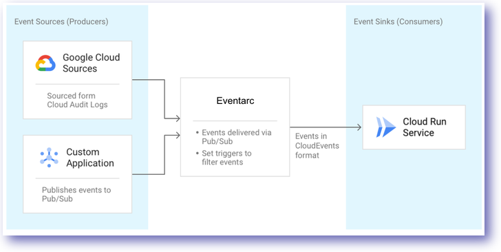 A flow diagram illustrating the flow of data from event sources (producers) to Eventarc to event sinks (consumers)