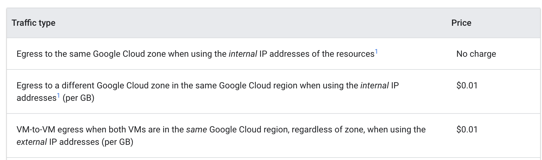 Three Google Cloud traffic types listed, along with their prices which range from $0 to $0.01 per GB.