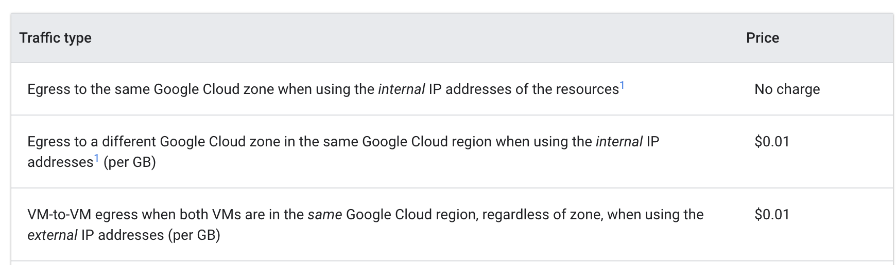 Sono elencati tre tipi di traffico di Google Cloud, insieme ai relativi prezzi che vanno da 0 $ a 0,01 $ per GB.