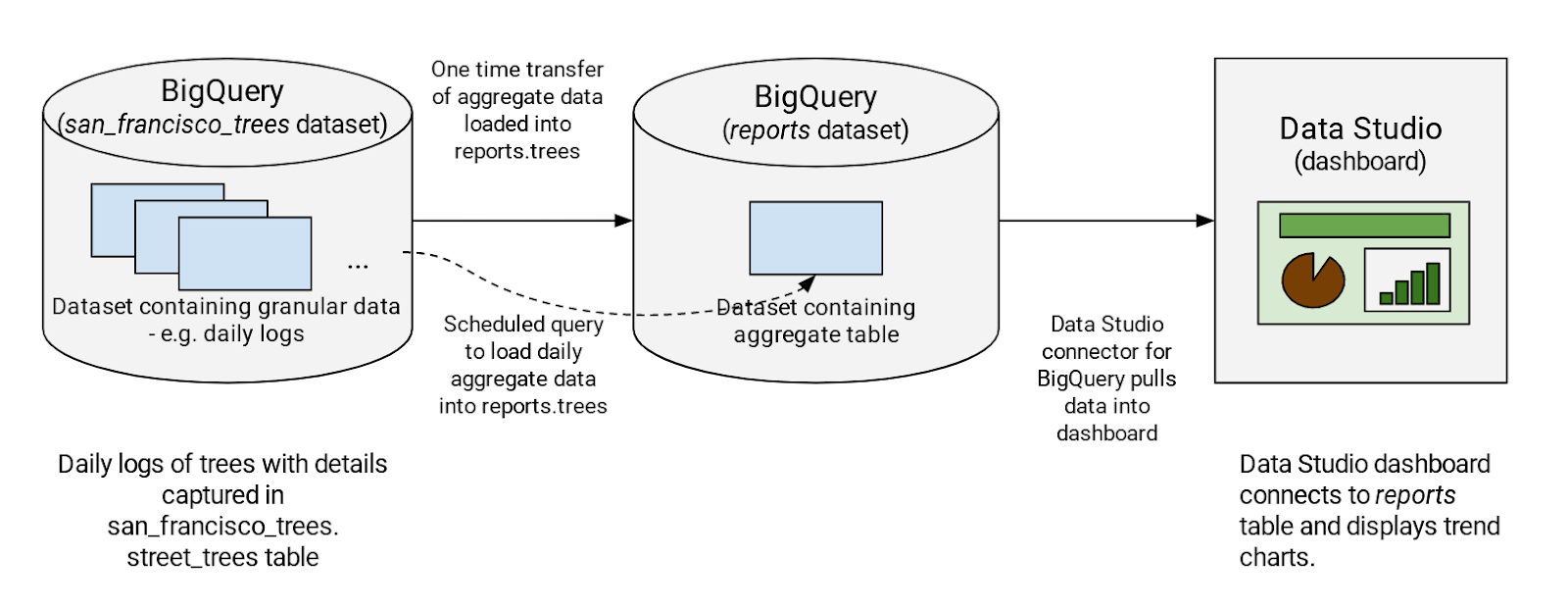 The data flow from a dataset containing granular data to a dataset containing an aggregate table, then to the Data Studio dashboard