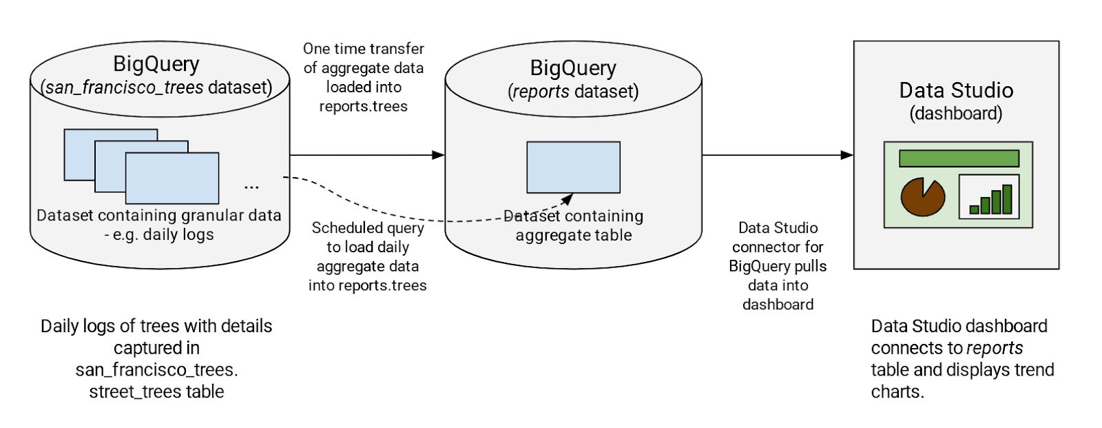 El flujo de datos desde un conjunto que contiene datos detallados hasta un conjunto que incluye una tabla conjunta y, luego, hasta el panel de Looker Studio