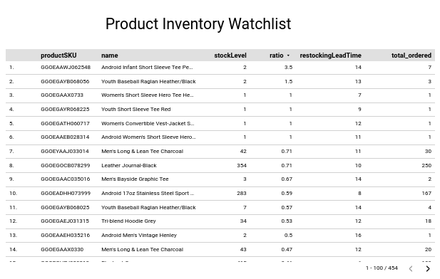 Product Inventory Watchlist レポート