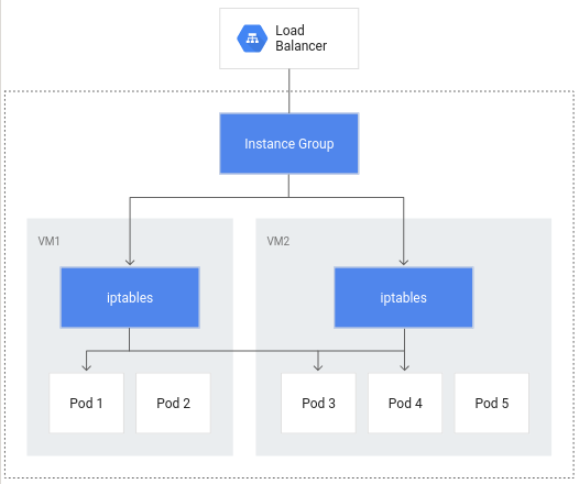 Load balancer traffic flow