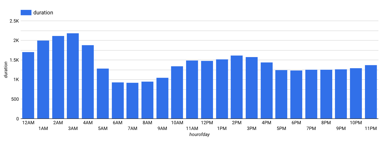 Duration bar graph for Hour of day