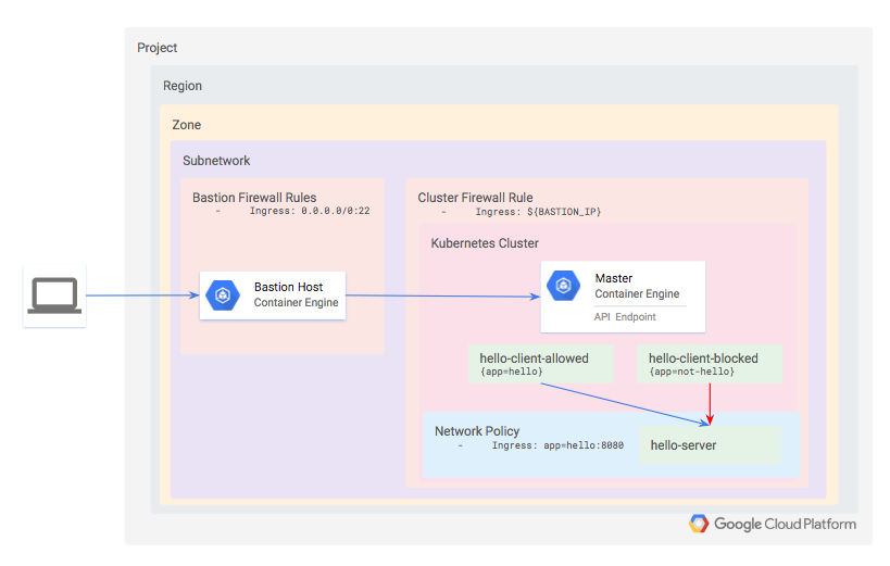 Kubernetes cluster diagram