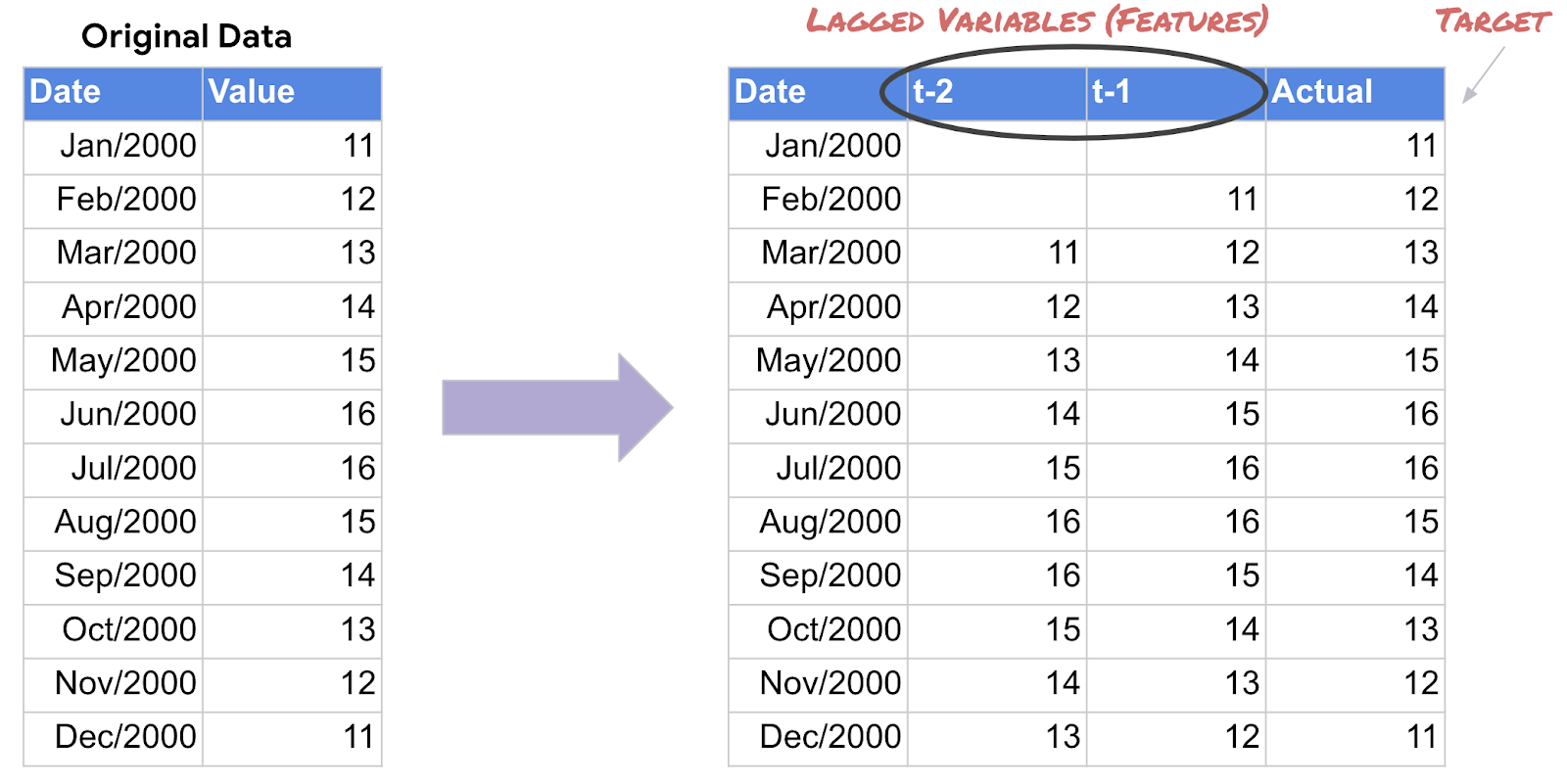 Table showing lagged variables