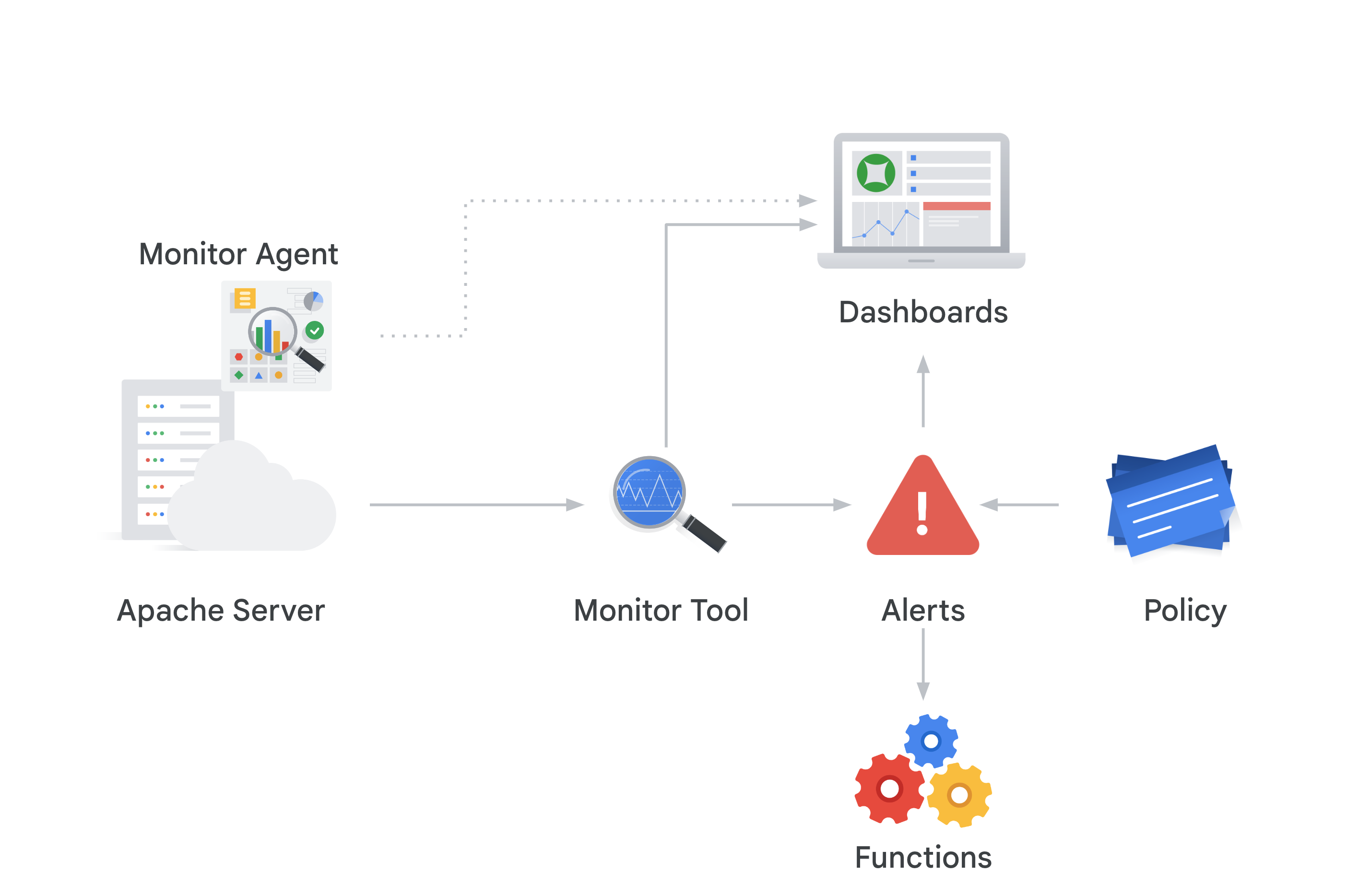 Monitoring worflow