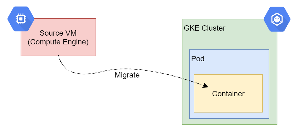 Container migration architecture diagram.
