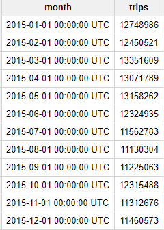 Several rows of data below two column headings: month and trips