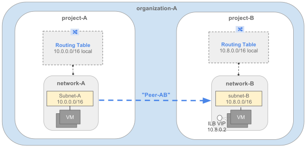 Diagrama de rede do peering A-B