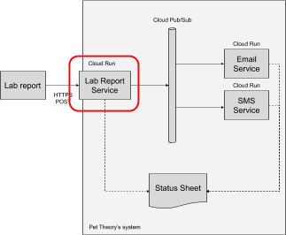 Lab Report Service highlighted in the architecture diagram