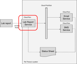 Se destaca el servicio de informes de laboratorio en el diagrama de arquitectura