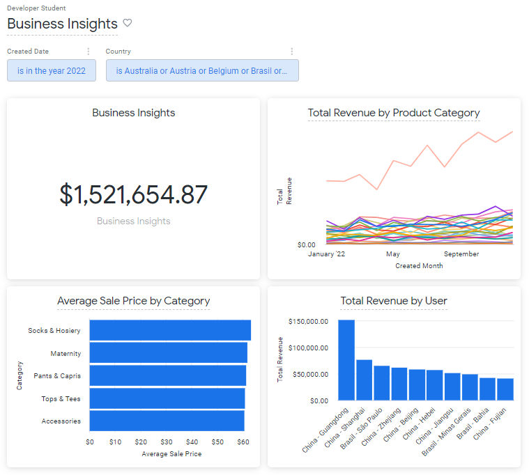 Business Insights dashboard with created date and country filters applied