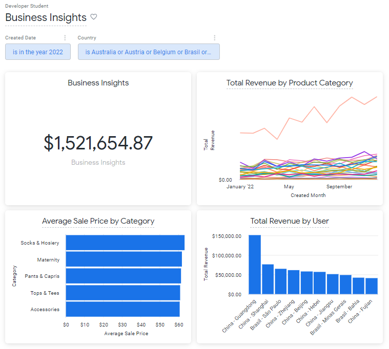 Dashboard &quot;Business Insights&quot; com os filtros de data e país aplicados