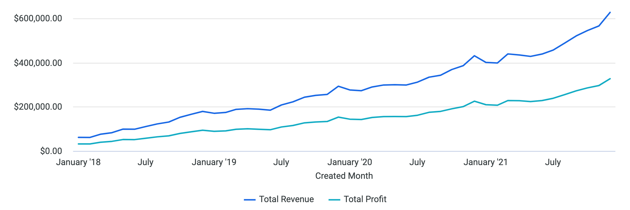 A line visualization diagram with two trending lines for the months January-July..