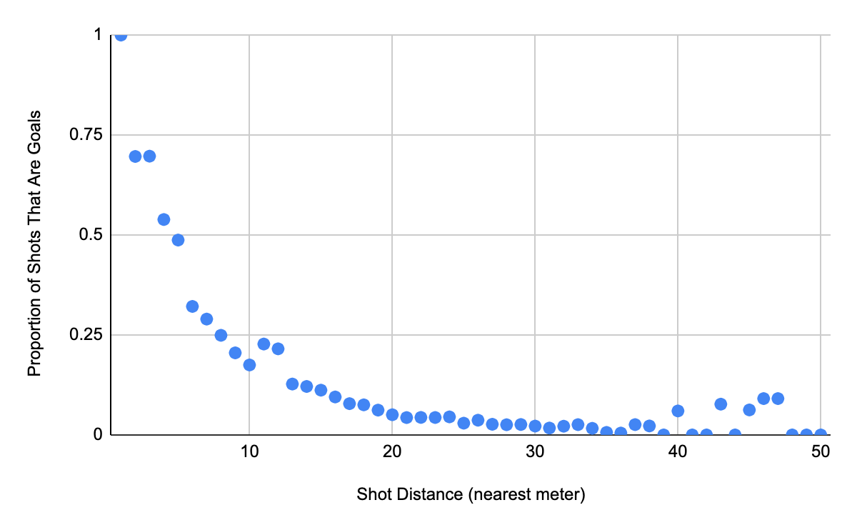 Scatter chart plotting the proportion of shots that are goals on the Y axis, and the shot distance (nearest meter) on the X axis
