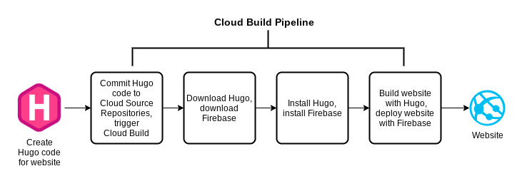 Diagrama do pipeline do Cloud Build