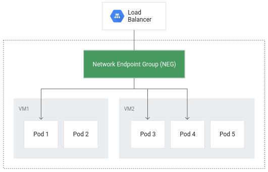 Load balancer traffic flow