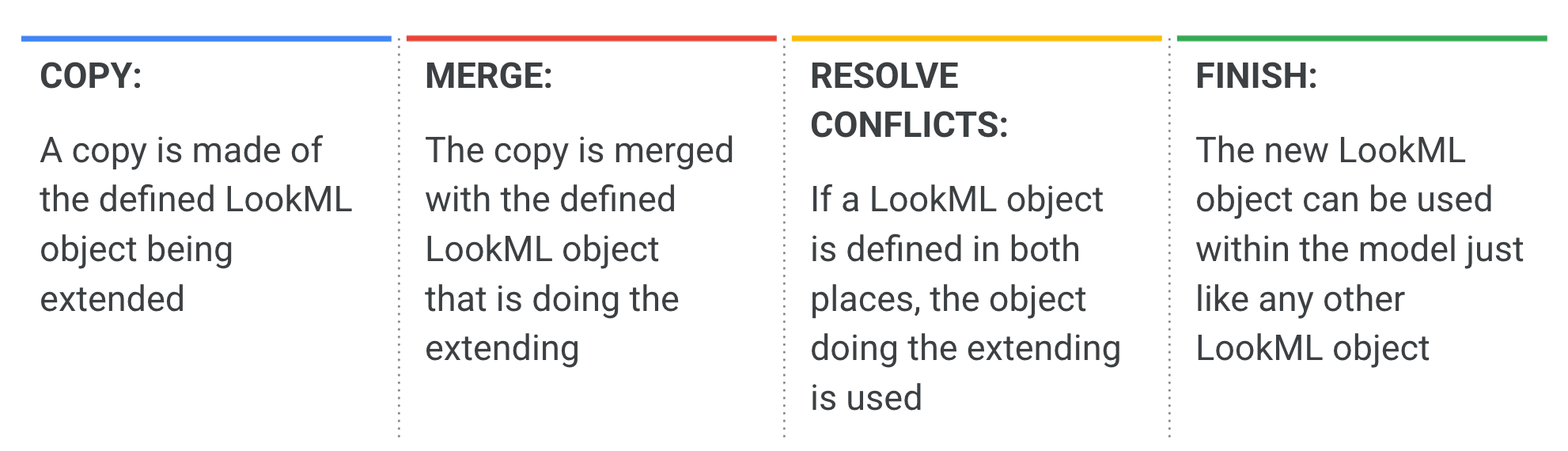 Modularizing LookML Code with Extends | Google Cloud Skills Boost