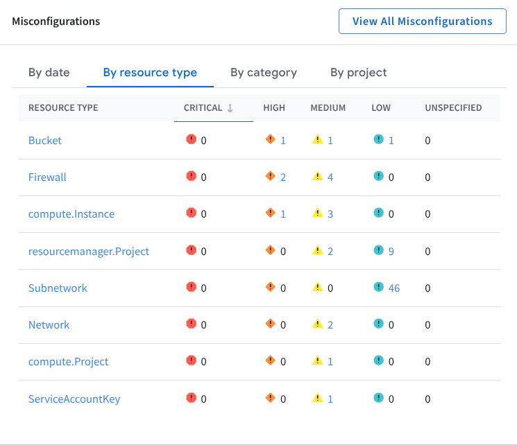 The Security Command Center Overview page displays active vulnerabilities filters by resource type