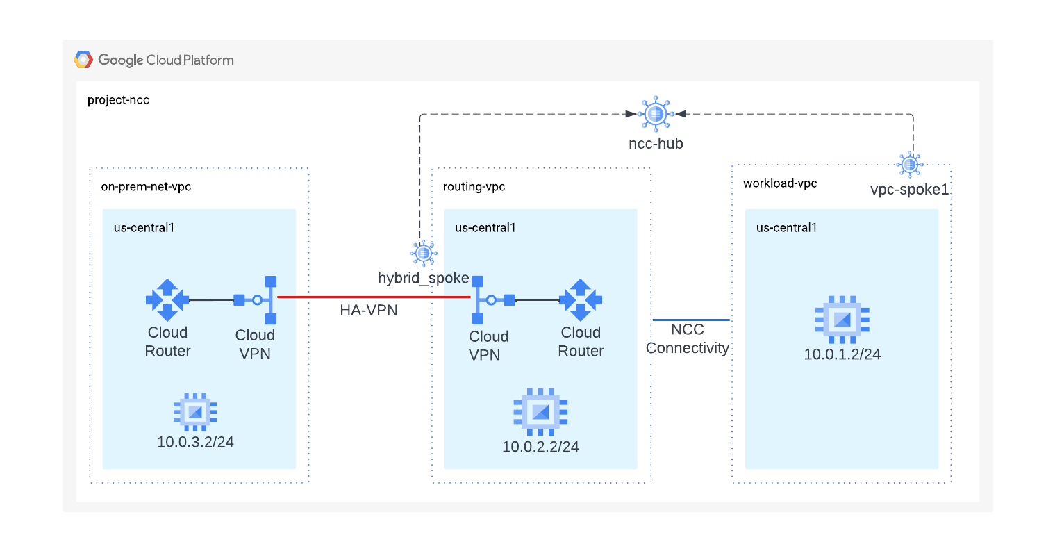 NCC hub with spokes diagram