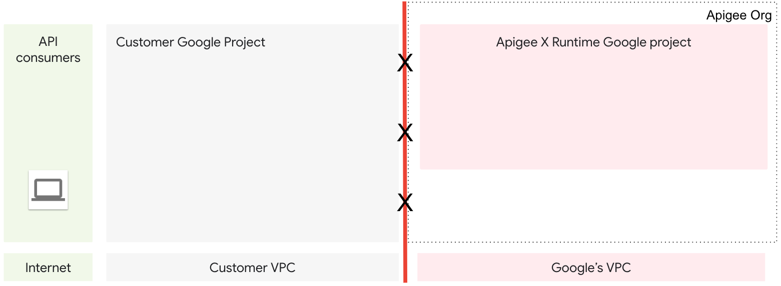 Two separate projects, wherein there is a line between them depicting the inability of their VPCs to comunicate with one another.