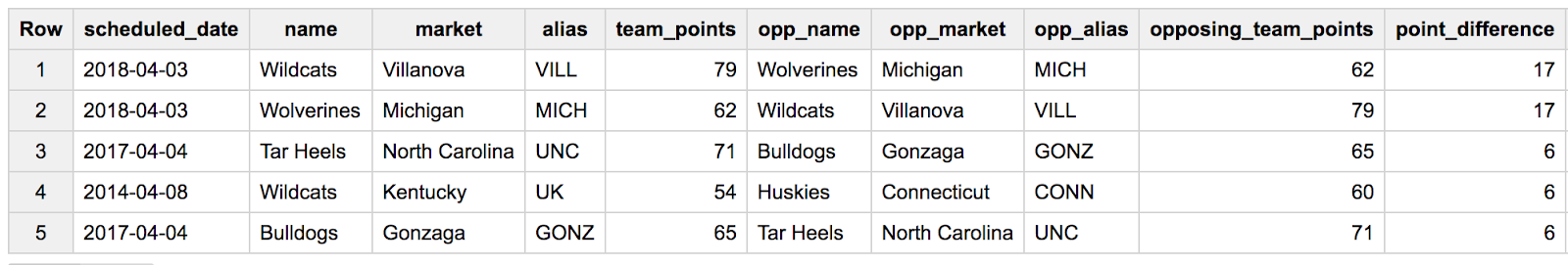 Query results table